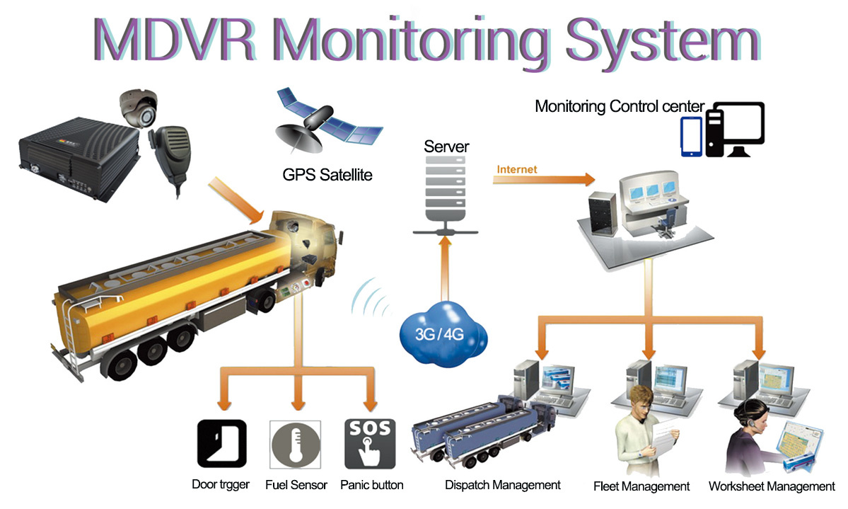 MDVR monitoring system